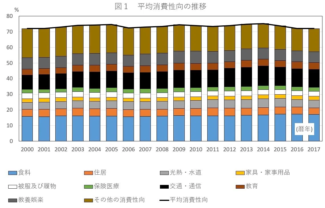 家計調査でつかむ消費構造～～Japan Spotlight 2018年7－8月号（連載第