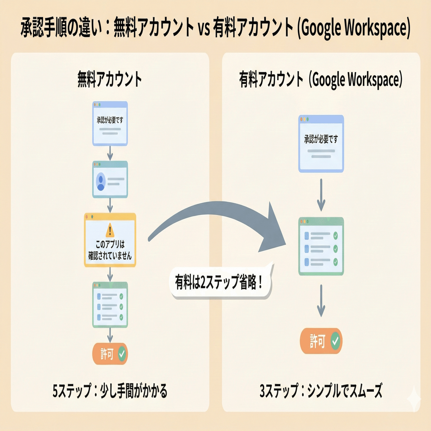 GAS初心者必見】「承認が必要です」って何？アクセス許可の正しい理解と安全な進め方｜たける｜GAS職人の効率化術