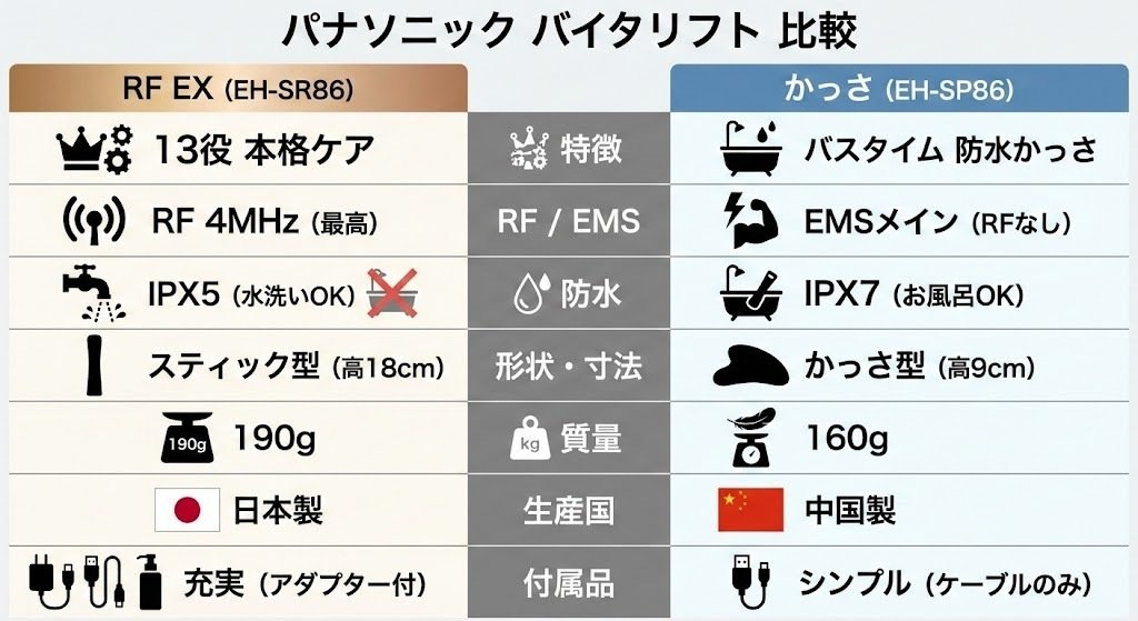 バイタリフトRF EX・かっさ比較｜違いは？どっちがおすすめか徹底検証