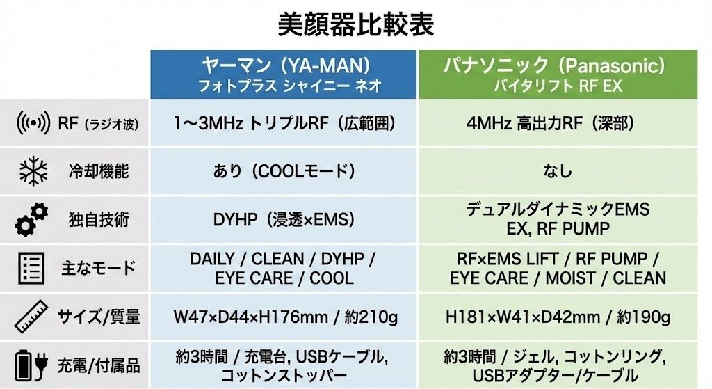 徹底比較】フォトプラスシャイニーネオとバイタリフトRF EX｜違いを