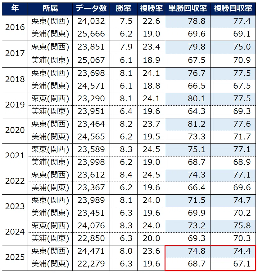 馬券データ分析】関西馬/関東馬 徹底比較 2026 ～西高東低の真実と