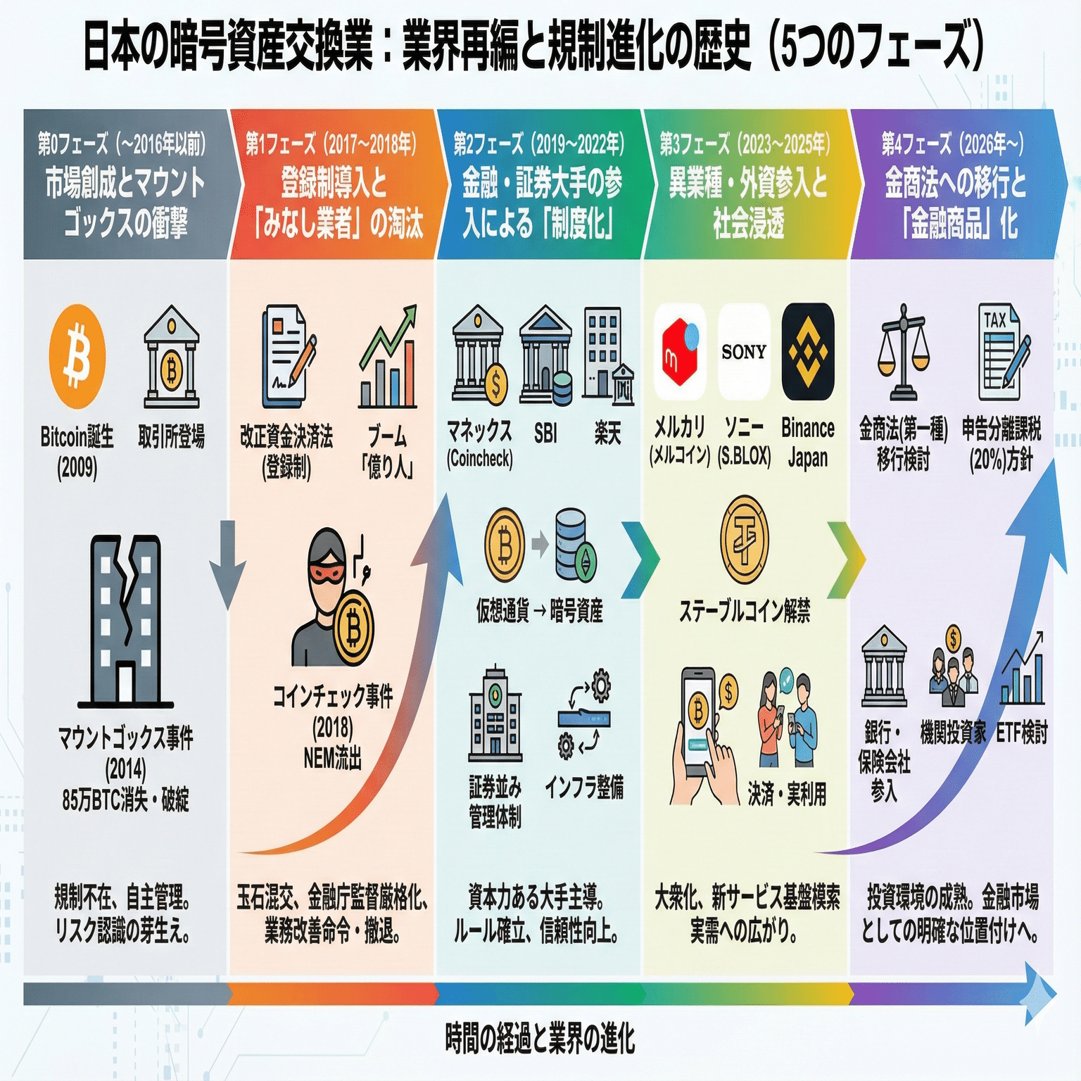 図解で振り返る】日本の暗号資産業界、激動の歴史。マウントゴックスから2026年以降の「金融商品化」への5つのフェーズ｜withB