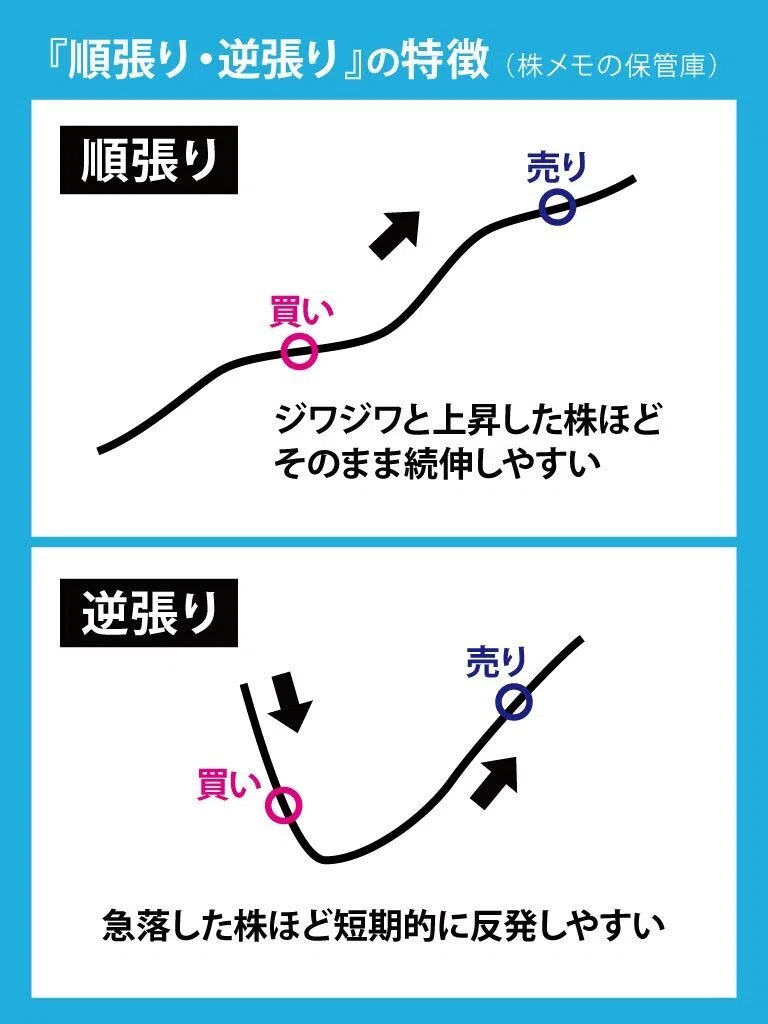 株初心者】順張りor逆張り 特徴と投資方法｜株メモの保管庫