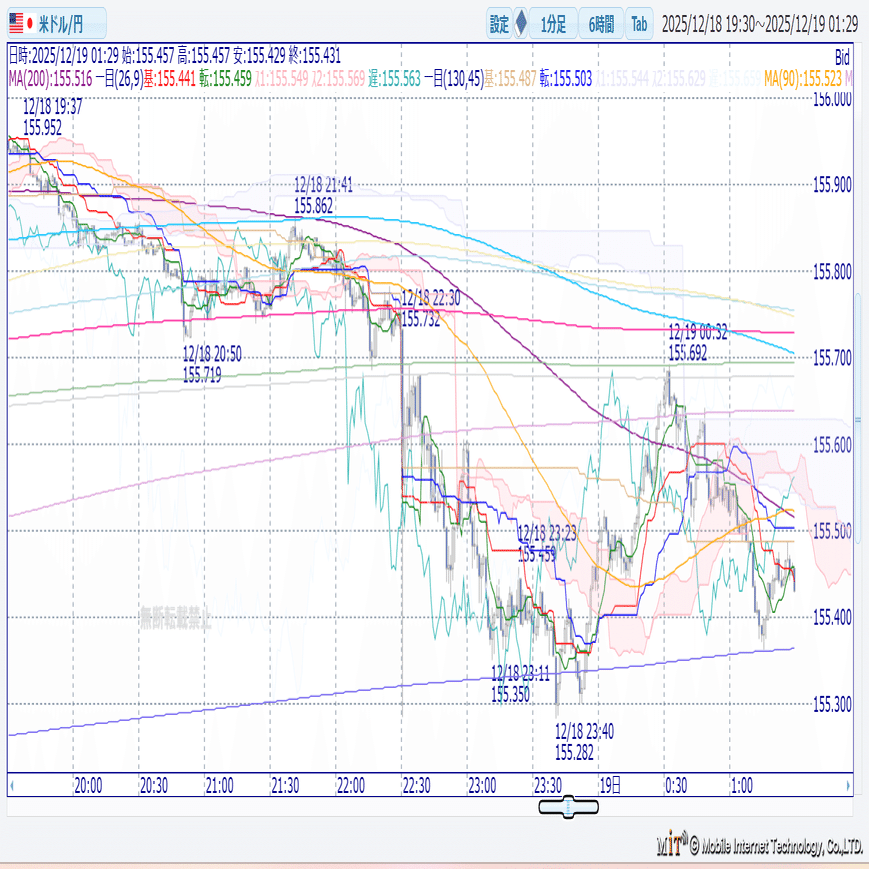 過去ドル円チャート】米消費者物価指数（CPI）｜showalady