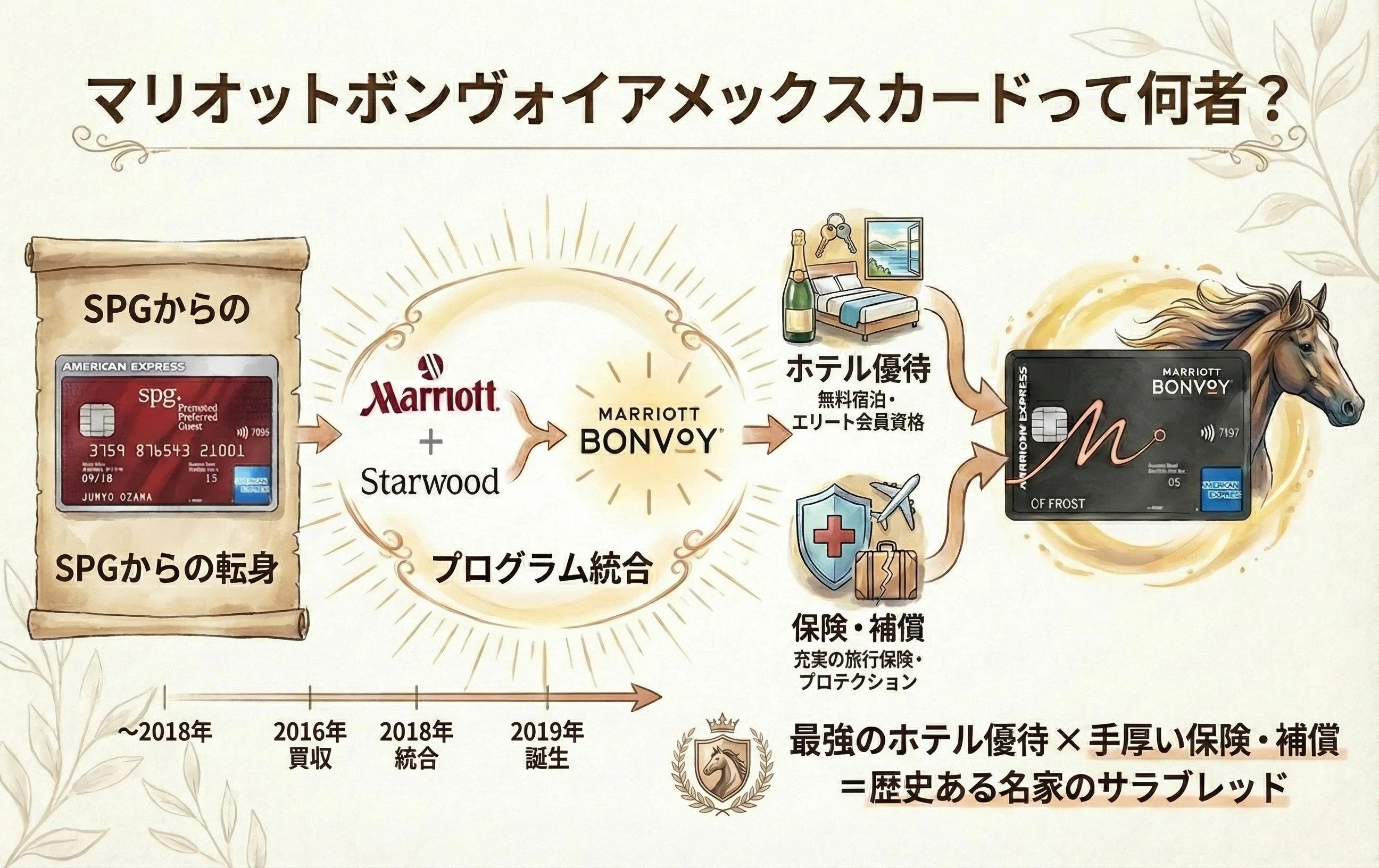新マリオットボンヴォイアメックス（一般）カードの活用術！メリットを