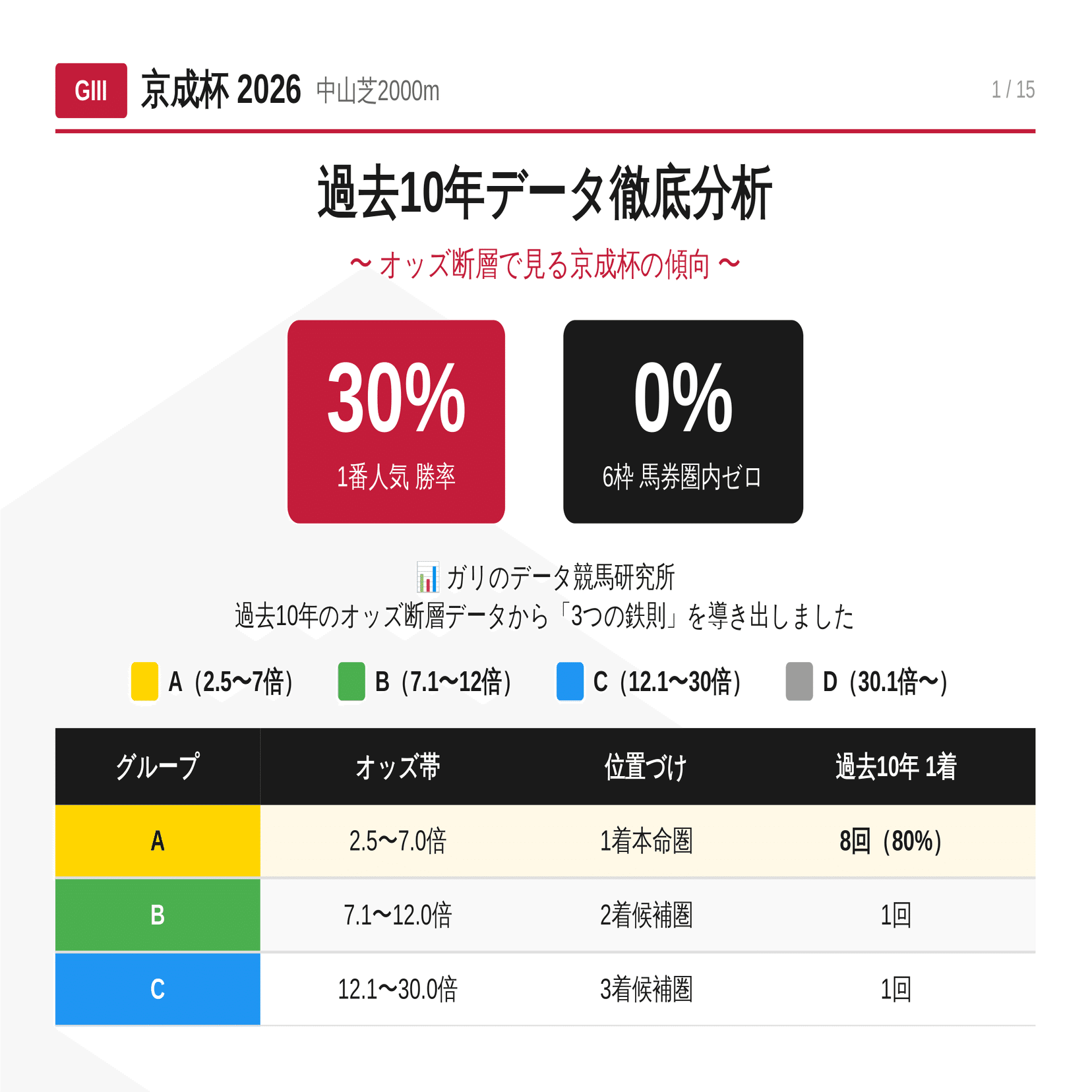 京成杯2026】1番人気勝率30%の罠！6枠0%の衝撃データが示す馬券戦略
