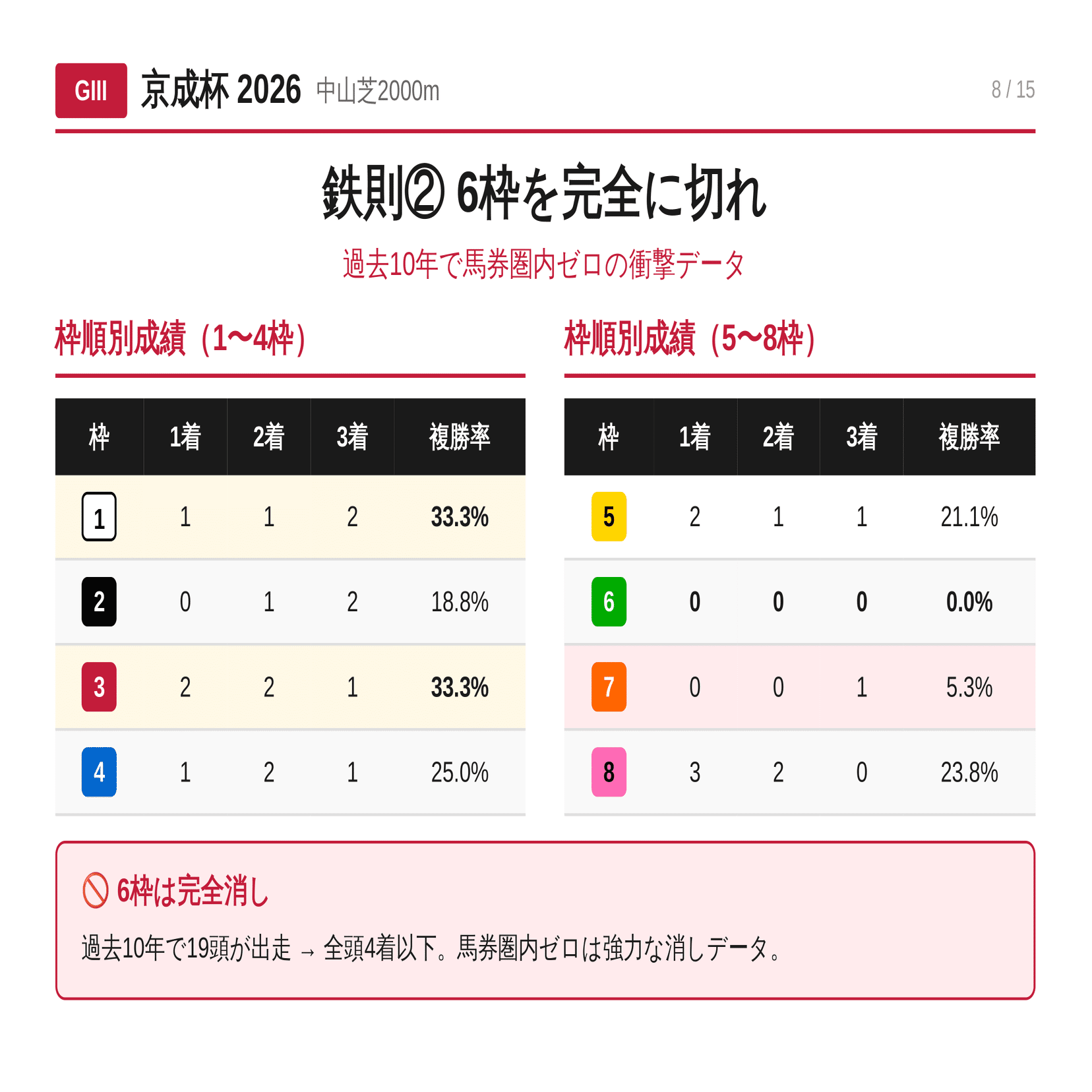 京成杯2026】1番人気勝率30%の罠！6枠0%の衝撃データが示す馬券戦略