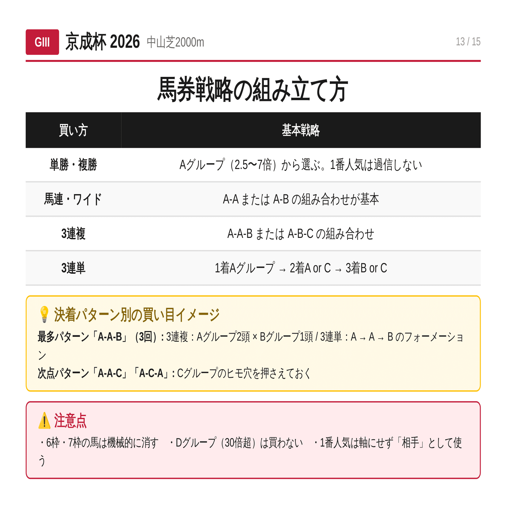 京成杯2026】1番人気勝率30%の罠！6枠0%の衝撃データが示す馬券戦略