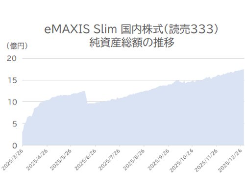新株価指数「読売333」算出から9か月！資金の流出入状況は？｜セロン