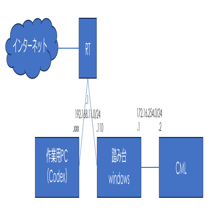 CodexからCMLを操作｜えのきこ