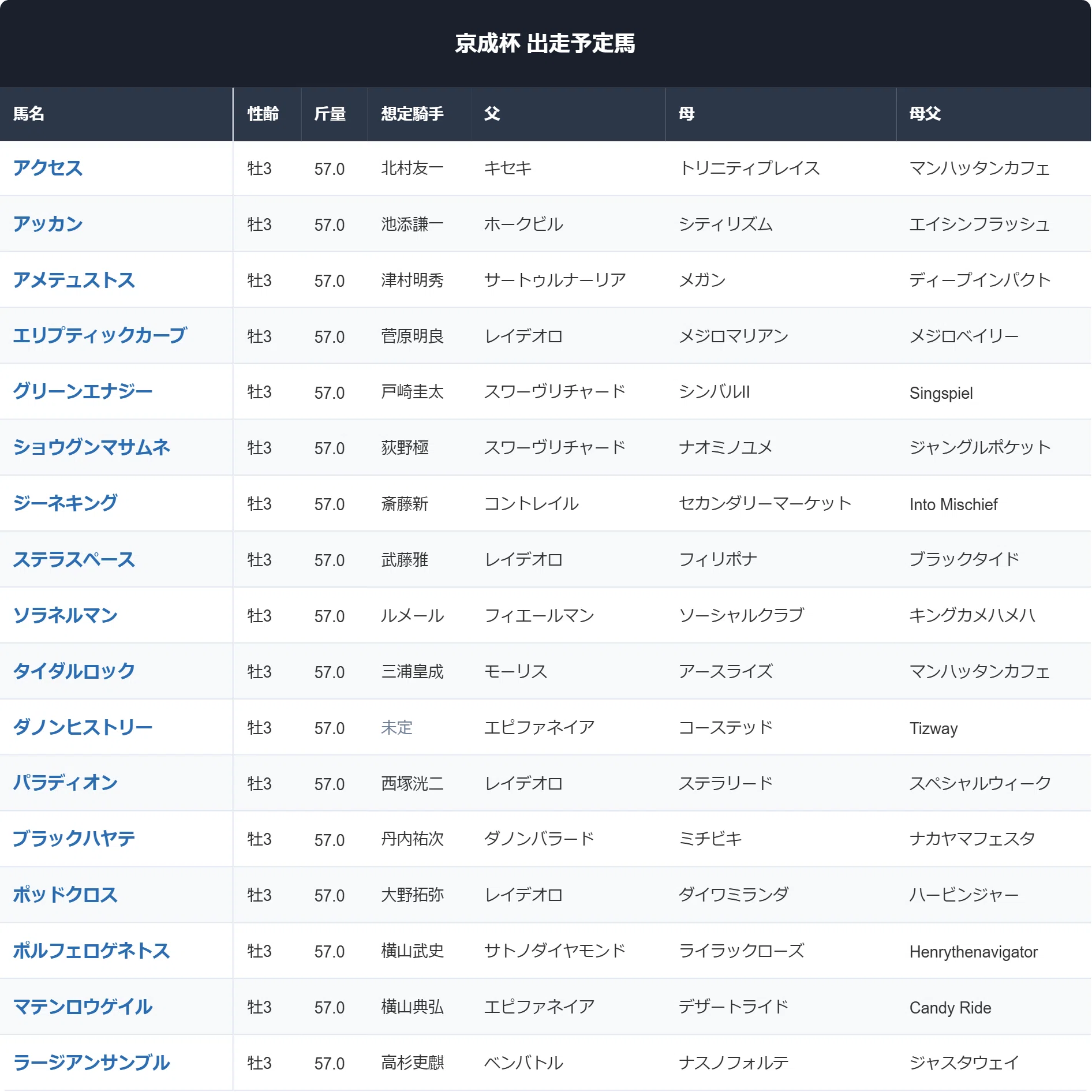 京成 杯 過去