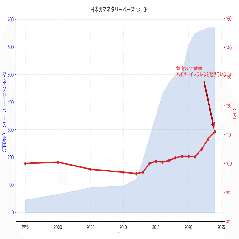 ハイパーインフレ！」と言われたらこう返せ。貨幣の供給量と物価の現実的な関係｜マクロの羅針盤｜データで斬る「日本の正解」