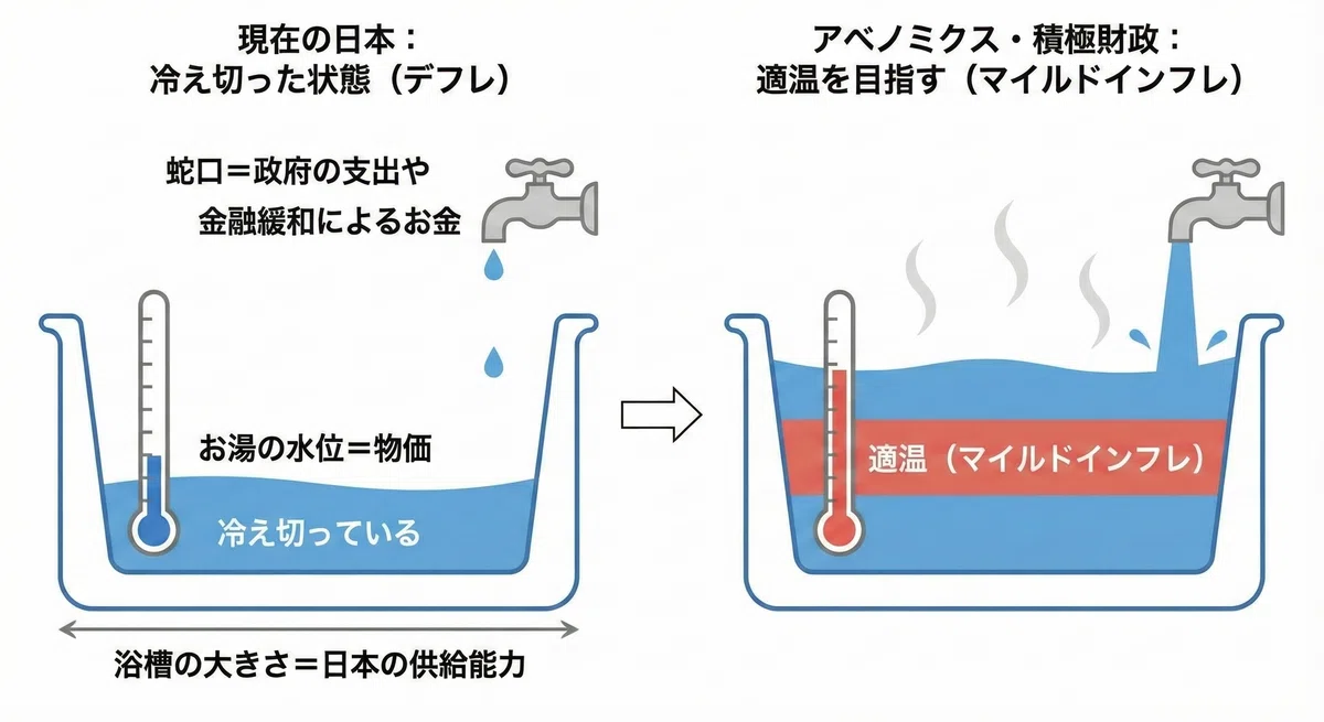 蛇口と浴槽の例え