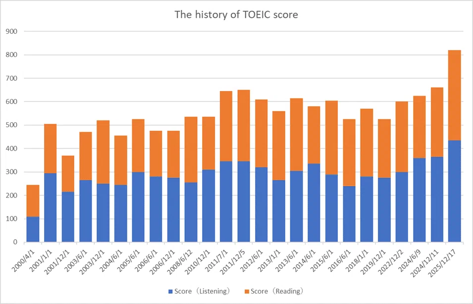 TOEIC 245点から820点まで。25年間のあがきの末に見えてきた英語の勉強