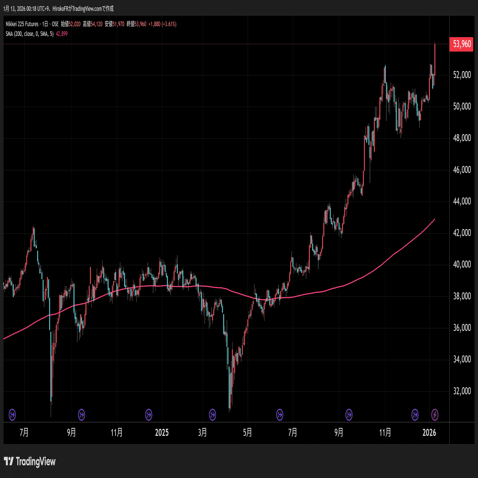 衆院解散報道で日経先物急騰～ドル円上昇が抑制的なワケは・・・｜大橋ひろこ
