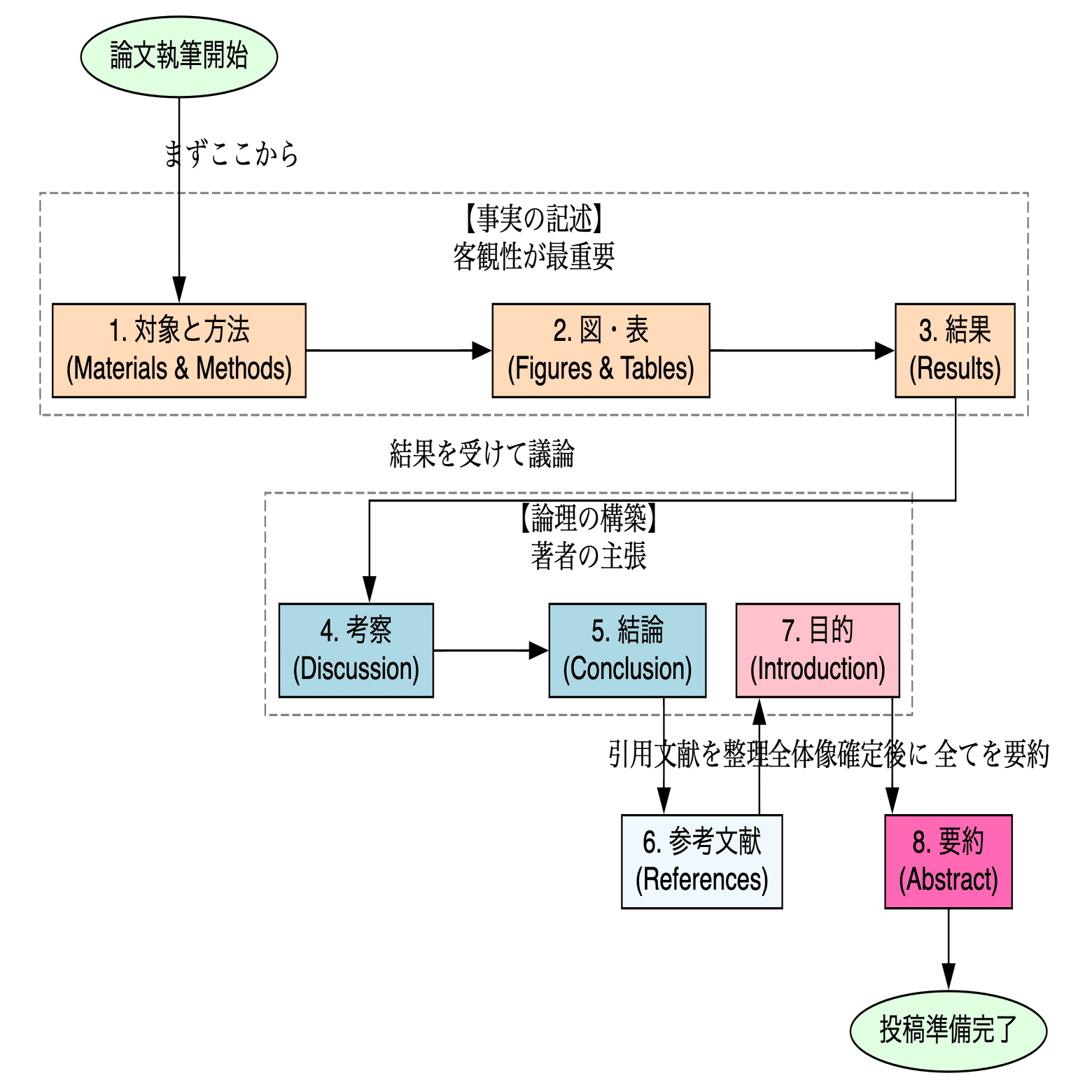 論文の書き方という論文があった２｜makokon
