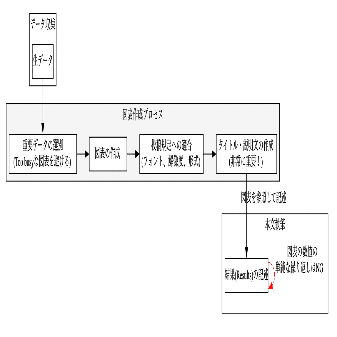 論文の書き方という論文があった２｜makokon