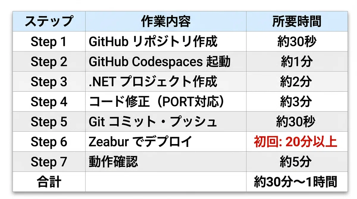 Zeabur で実現するブラウザ完結 API 開発 — GitHub Codespaces と .NET 9 で始めるクラウドネイティブバック ...