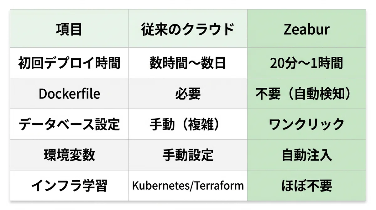 Zeabur で実現するブラウザ完結 API 開発 — GitHub Codespaces と .NET 9 で始めるクラウドネイティブバック ...