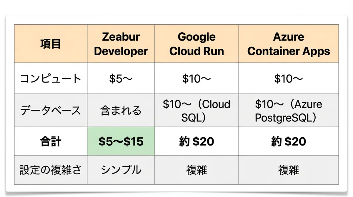 Zeabur で実現するブラウザ完結 API 開発 — GitHub Codespaces と .NET 9 で始めるクラウドネイティブバック ...