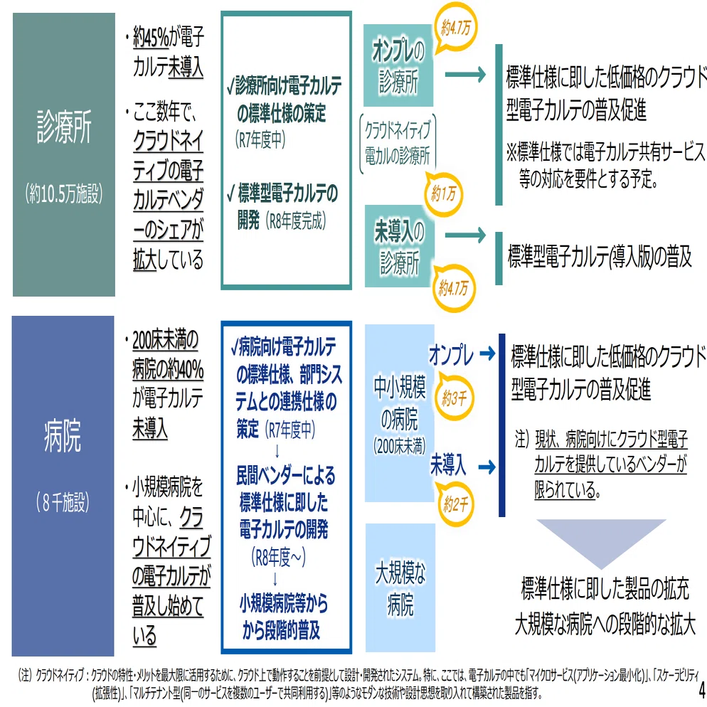 病院は「標準仕様×民間準拠」、診療所は「標準型電子カルテ」――2030年
