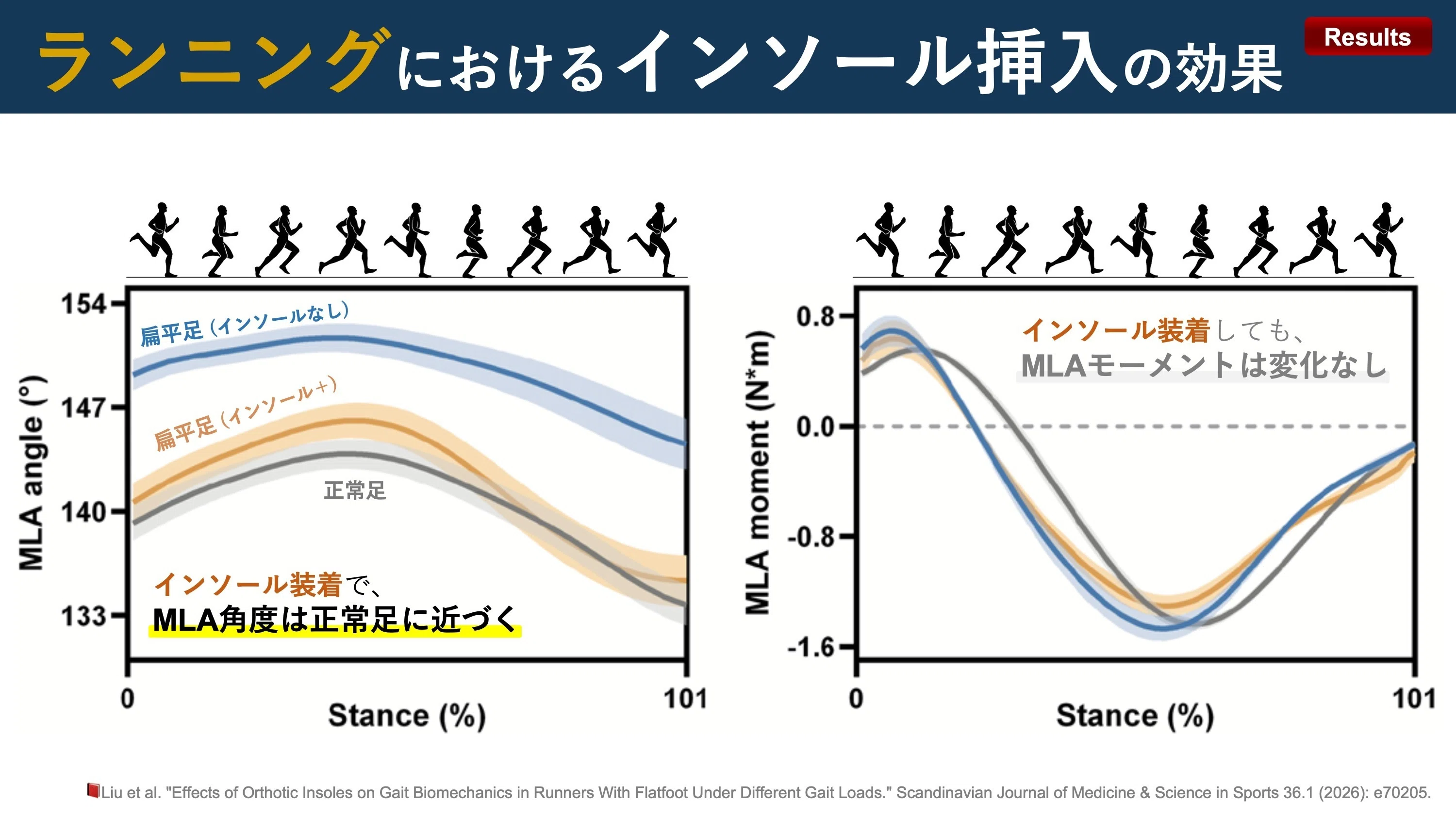 Insoles change kinematics, but not kinetics｜Super Human | 理学療法士／保健学博士 Ph.D.