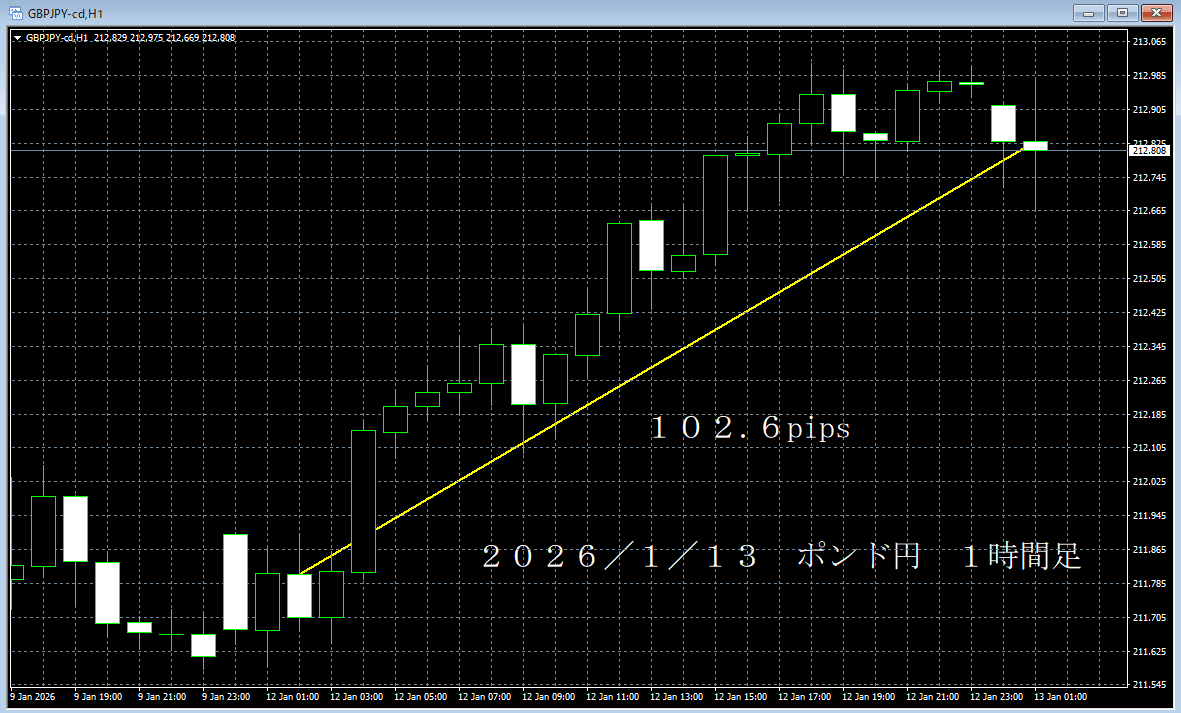 １２日～１６日 今週のポンド円チャート分析 (追記方式)｜テクニカル総研