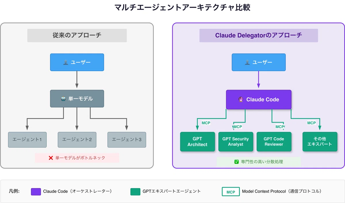 Claude Delegator 완벽 가이드: GPT 전문가를 Claude Code에 통합하는 혁신적인 플러그인｜アイドリ | AI ...