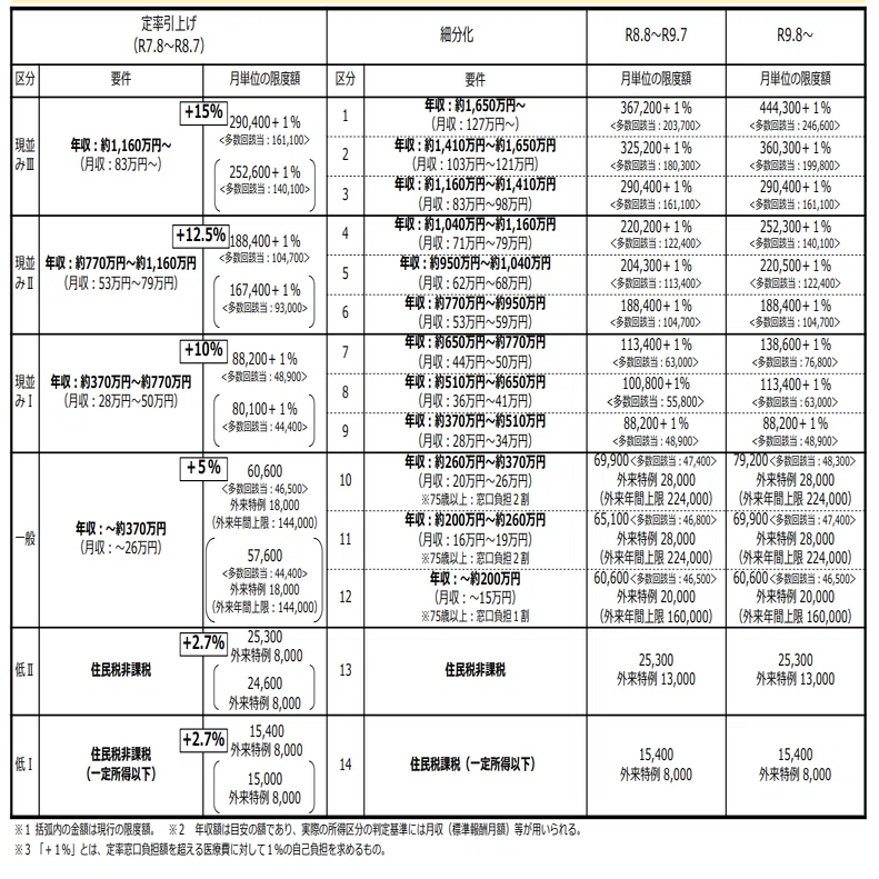 高額療養費制度の見直しを決定――令和8年度予算案を閣議決定｜社会保険