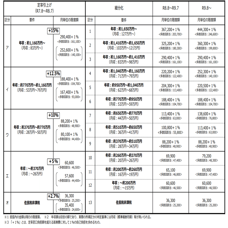 高額療養費制度の見直しを決定――令和8年度予算案を閣議決定｜社会保険