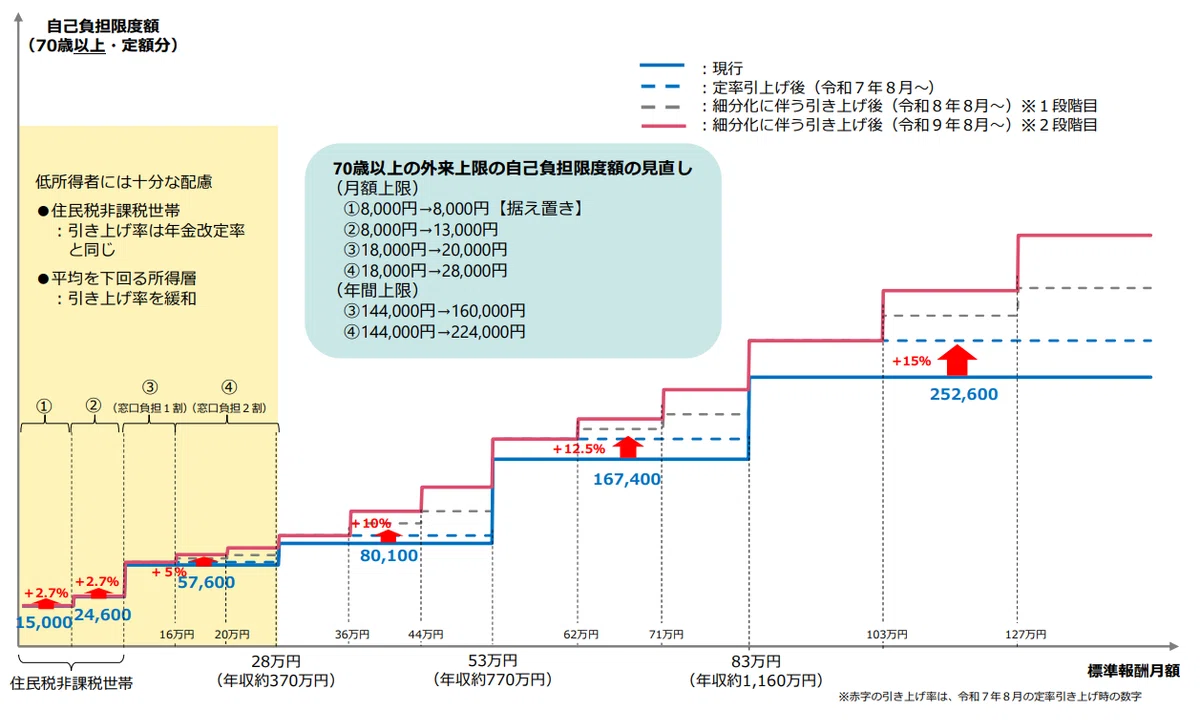 高額療養費制度の見直しを決定――令和8年度予算案を閣議決定｜社会保険