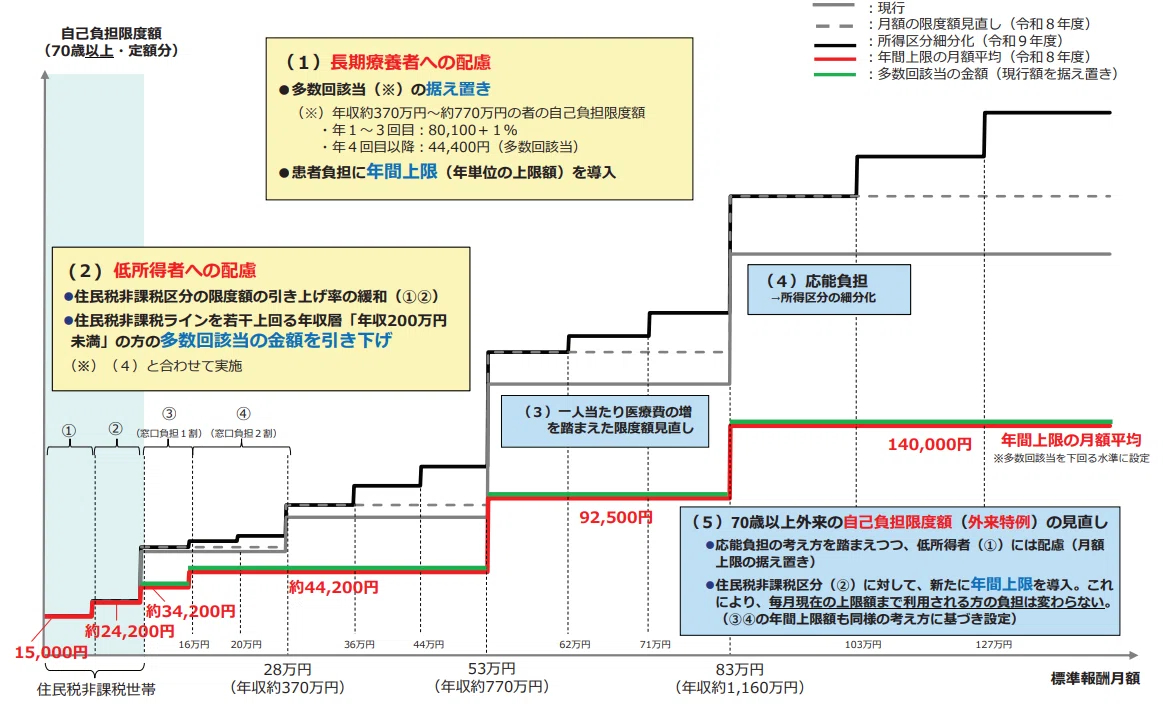 新版 予算制度 高額療養費制度の見直しを決定――令和8年度予算案を閣議決定｜社会保険