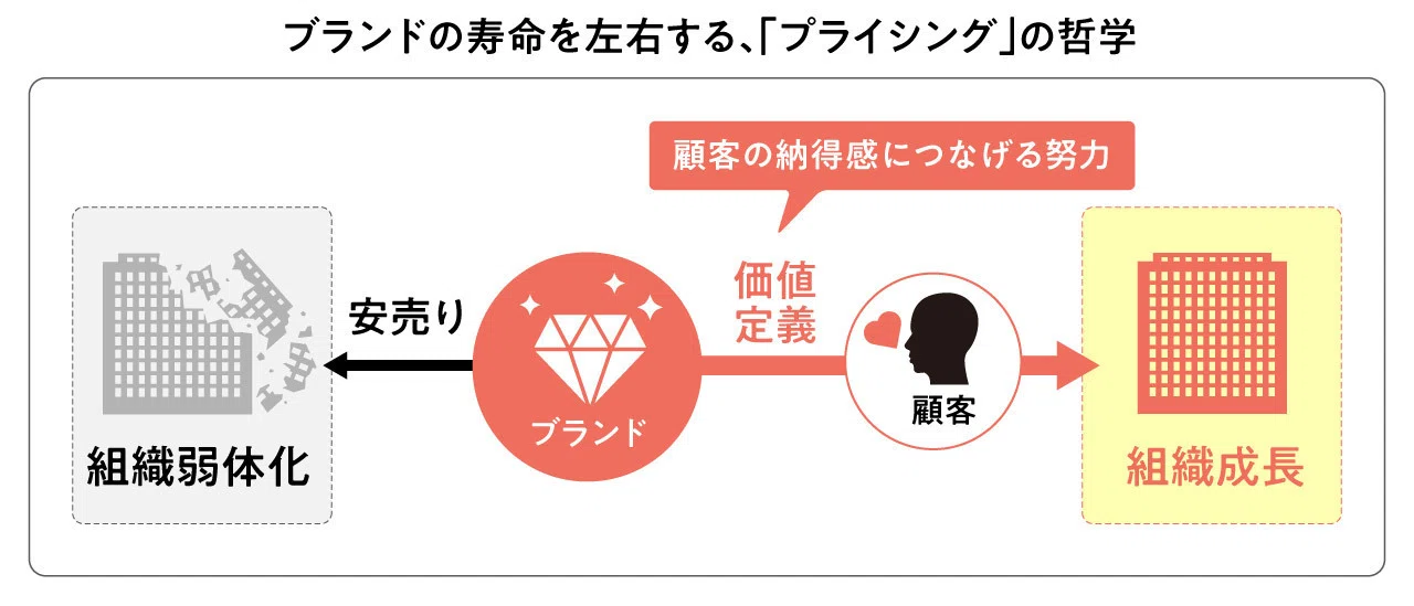 利益を捨てず、知恵を絞れ。9割の企業が間違えているプライシング戦略