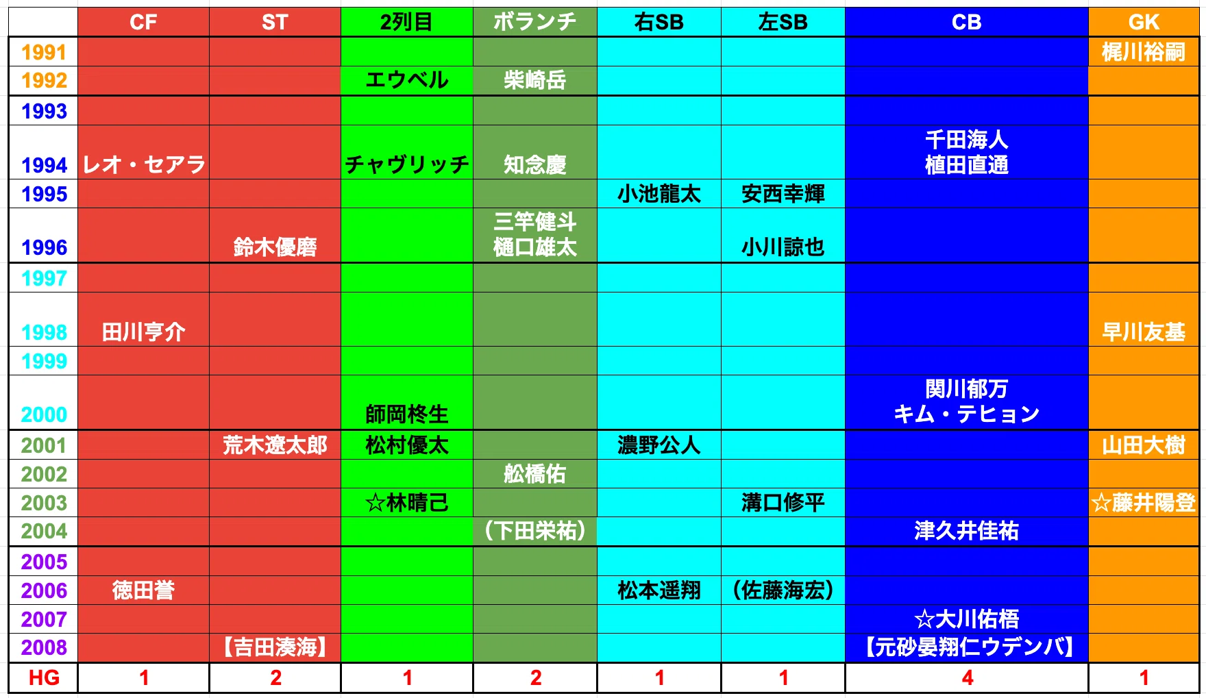 鹿島アントラーズ 百年構想リーグ編成考察&展望｜タケゴラ