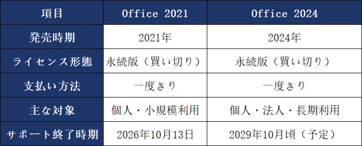 Office 2021 と Office 2024 の違いを徹底比較｜価格重視ならどちらを