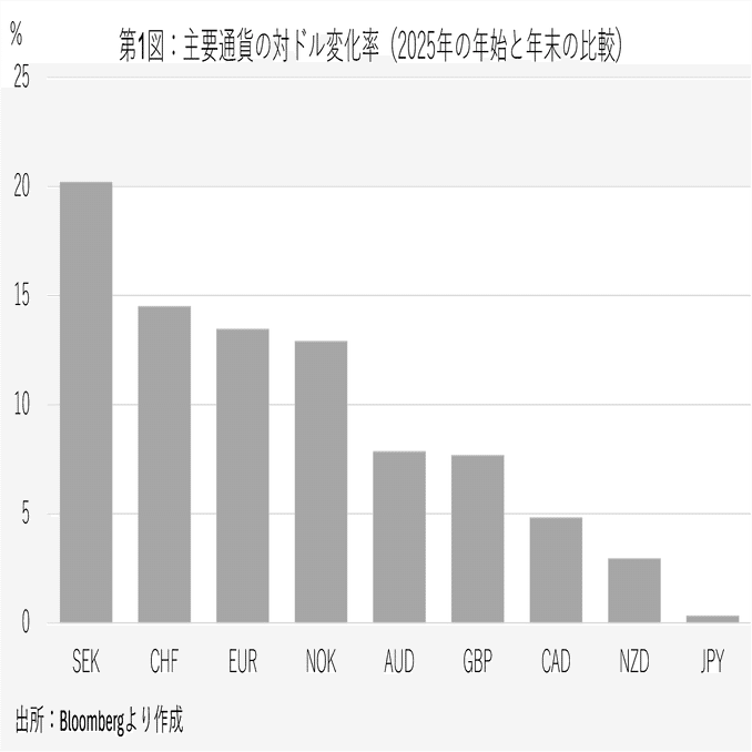 2025年の為替相場の振り返りと2026年の展望｜セントラル短資ＦＸ