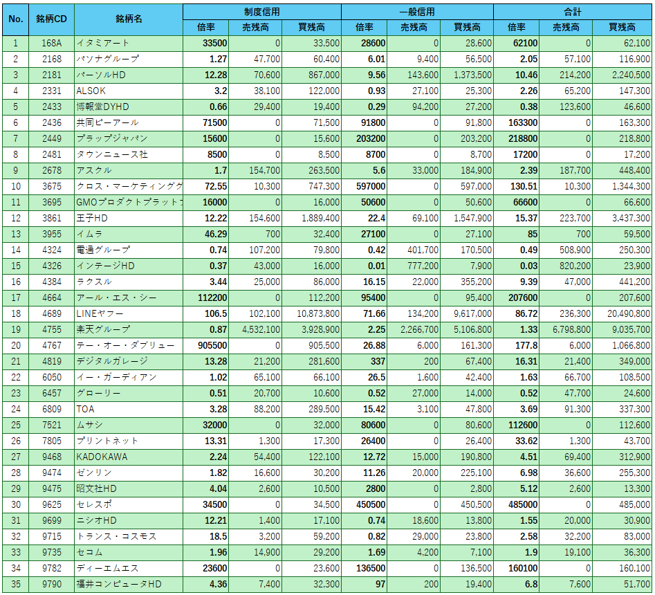 テーマ株ウォッチ】選挙関連銘柄の最新信用倍率・残高データ比較｜おかかうめぼし@信用倍率の雄牛