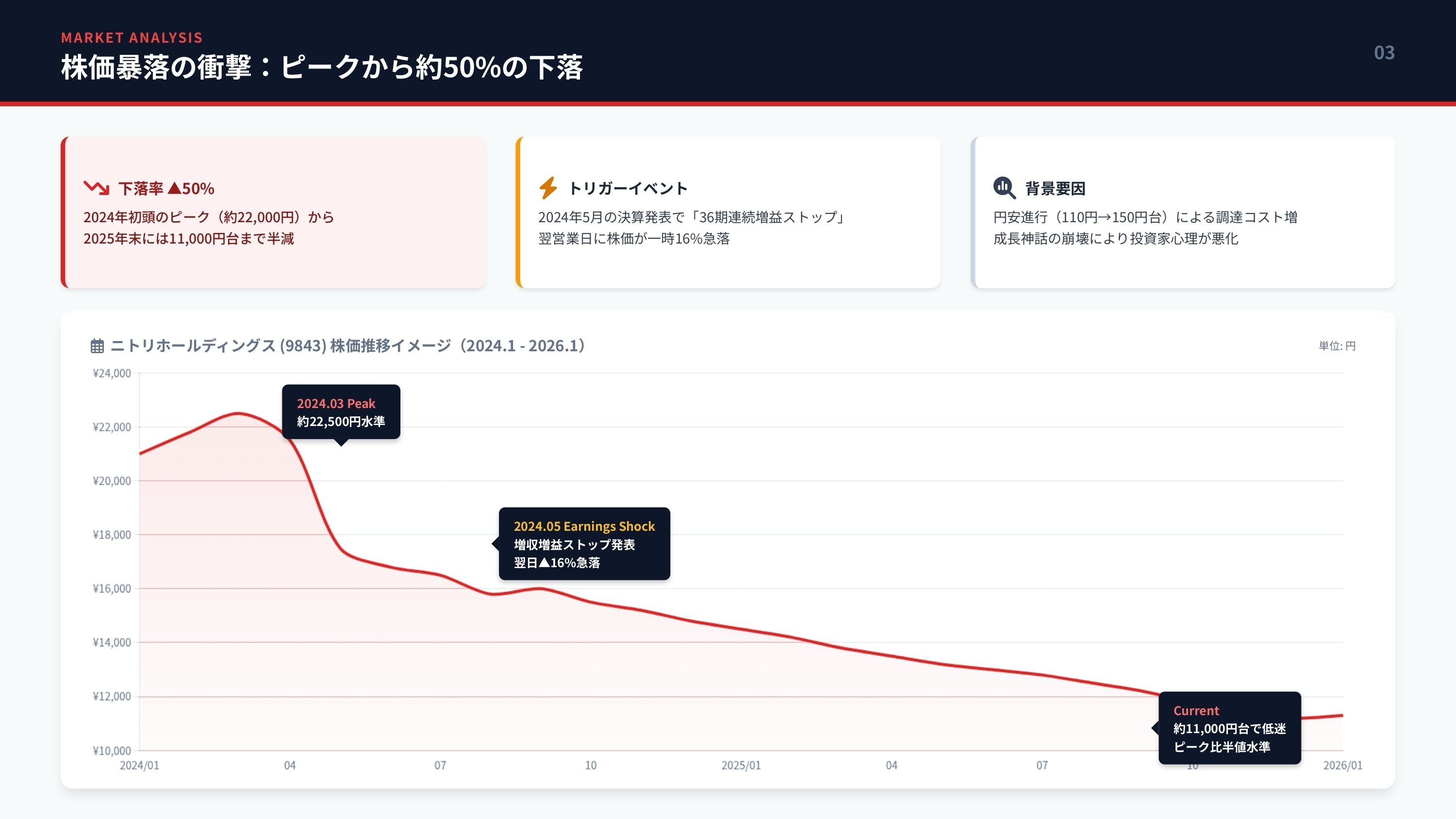 ニトリHD(9843)の株価が半値に…何が起きた？増益ストップと円安コスト