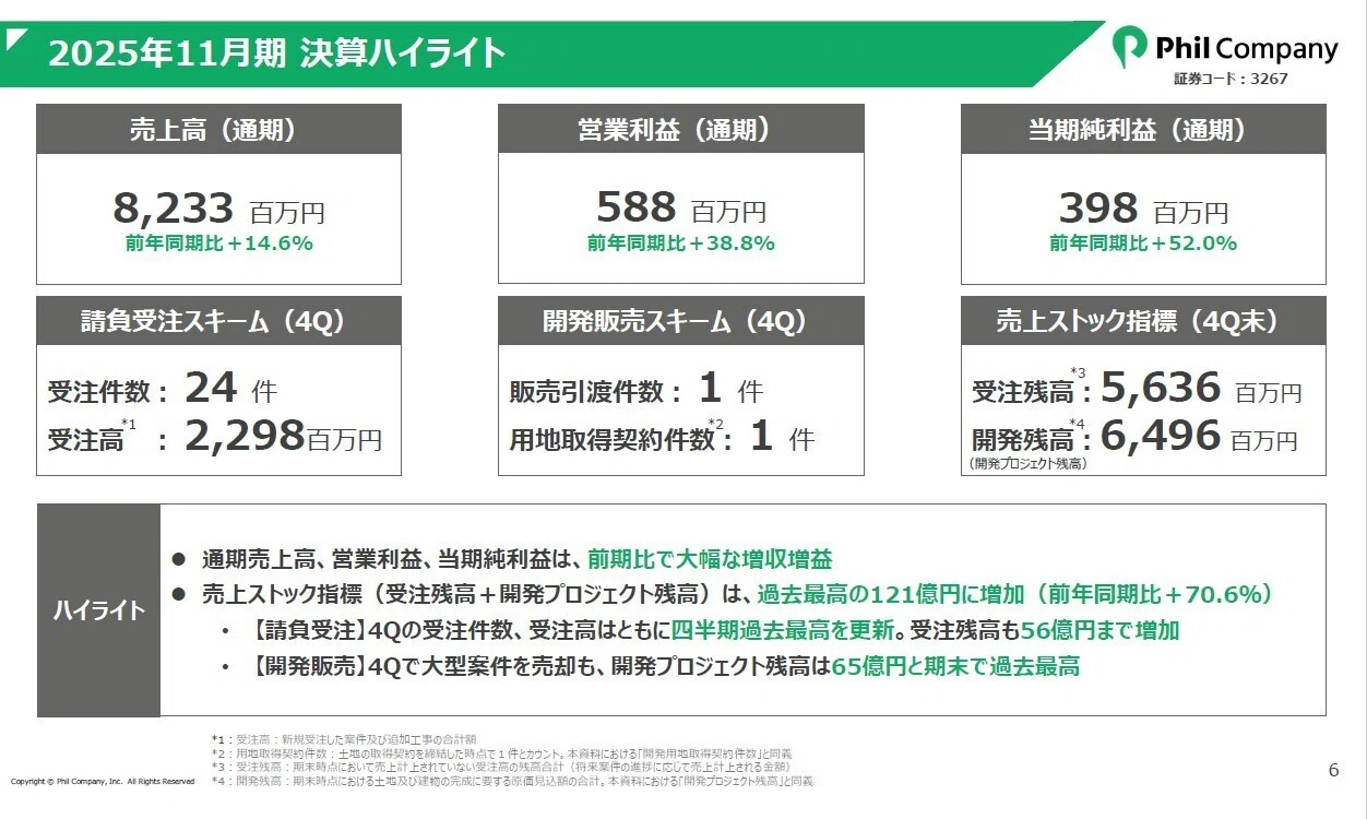 増収増益-全四半期黒字達成】2025年11月期決算 次期は売上100億円へ