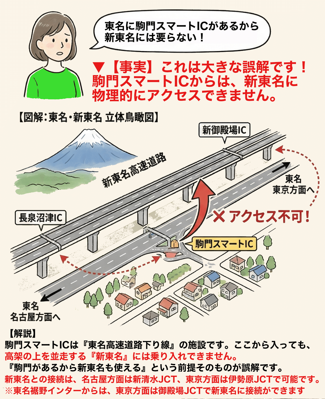 東区に取りに来られる方 図解】「駒門スマートICがあるから要らない」は誤解です。なぜ今、裾野
