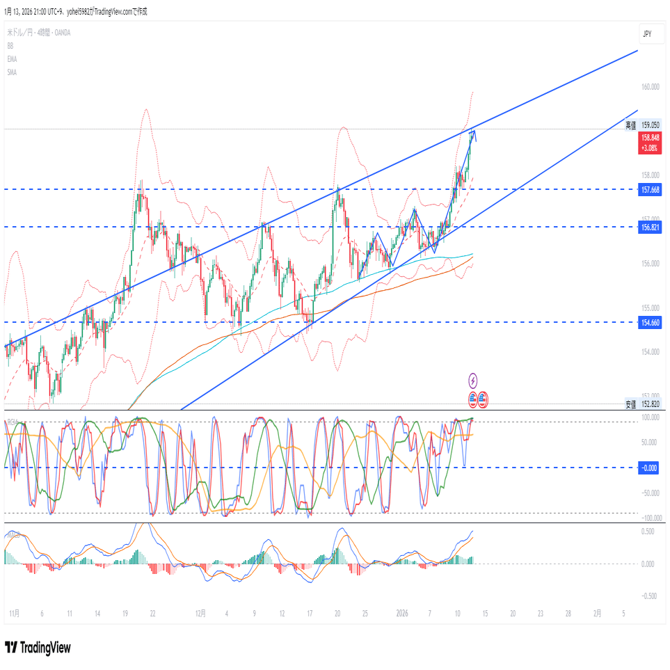 1月１３日USD/JPY マルチタイムフレーム市場分析レポート｜yohei hei