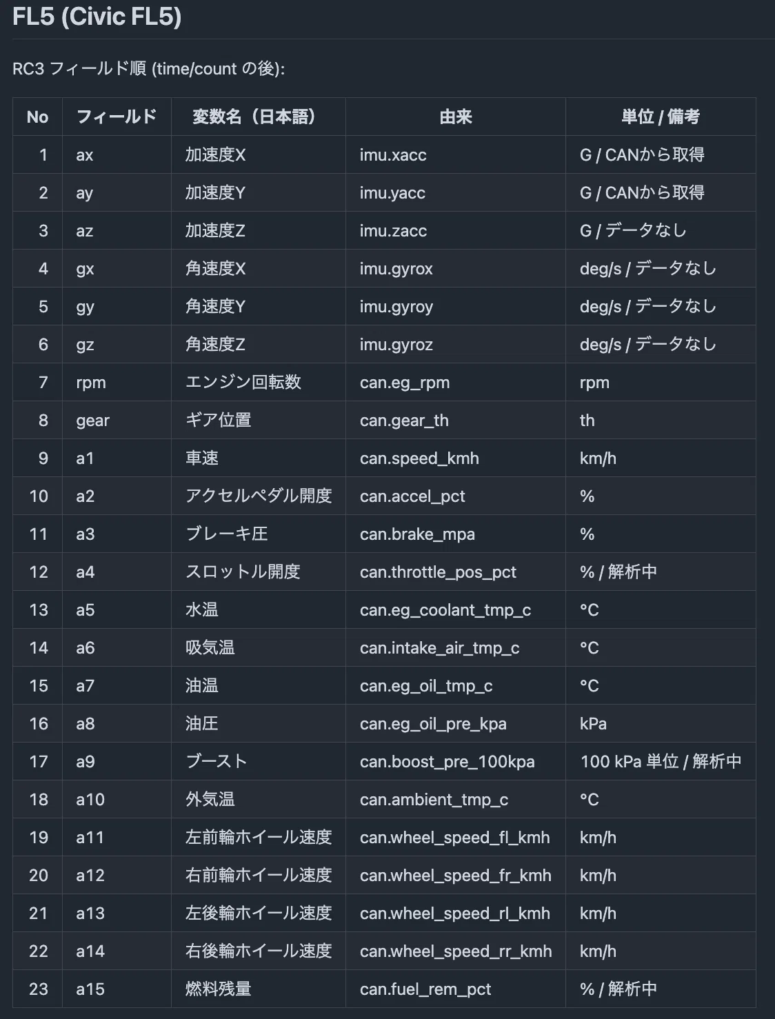 Kuruma-Logger対応CAN信号リスト【シビックタイプR(FL5)】｜くるまりお