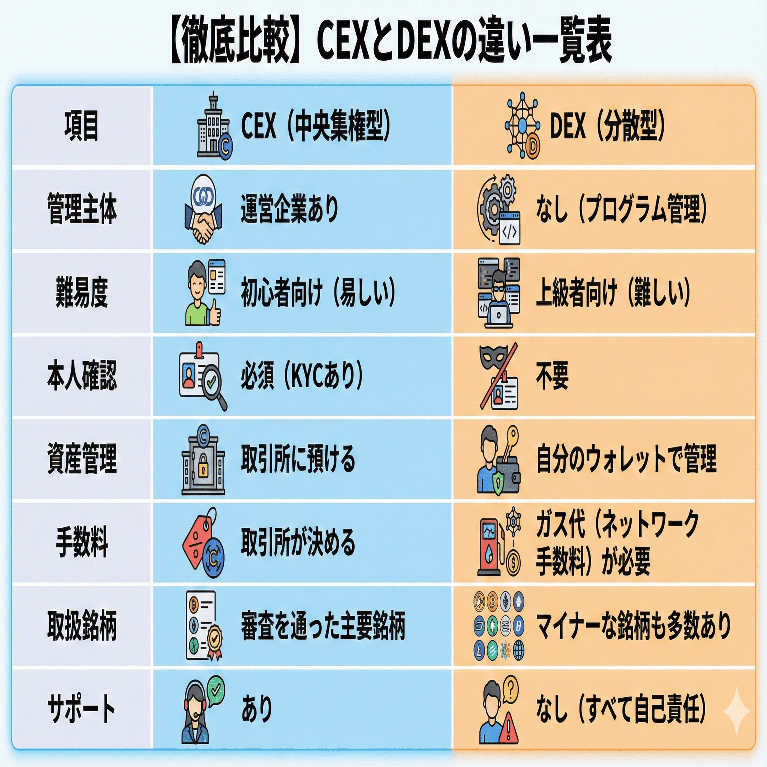 CEXとDEXの違いを徹底比較！初心者はどっちを選ぶべき？【失敗しない取引所選び】｜金融取引マスター