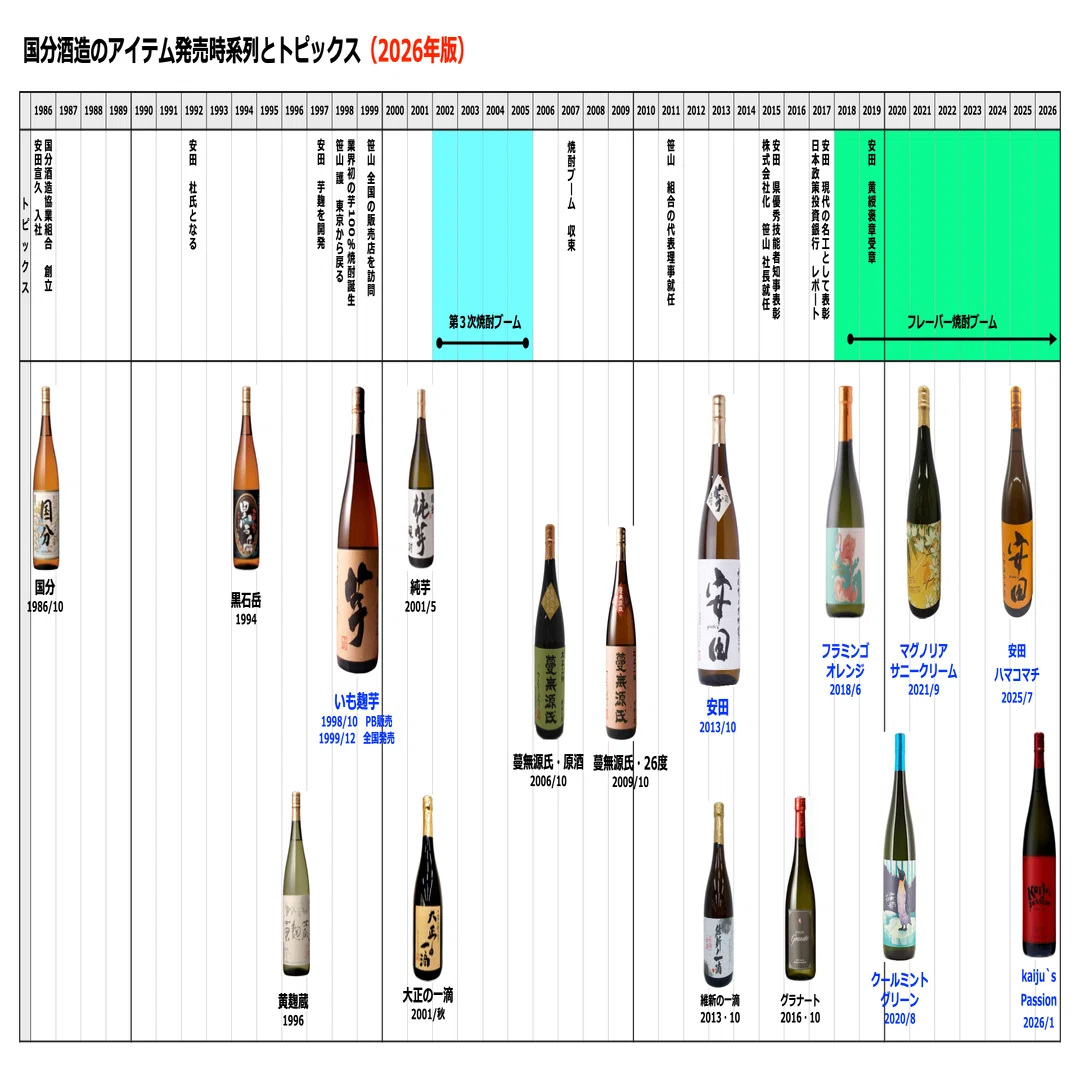 国分酒造 焼酎イノベーションの系譜（14）-国分酒造パースペクティブ
