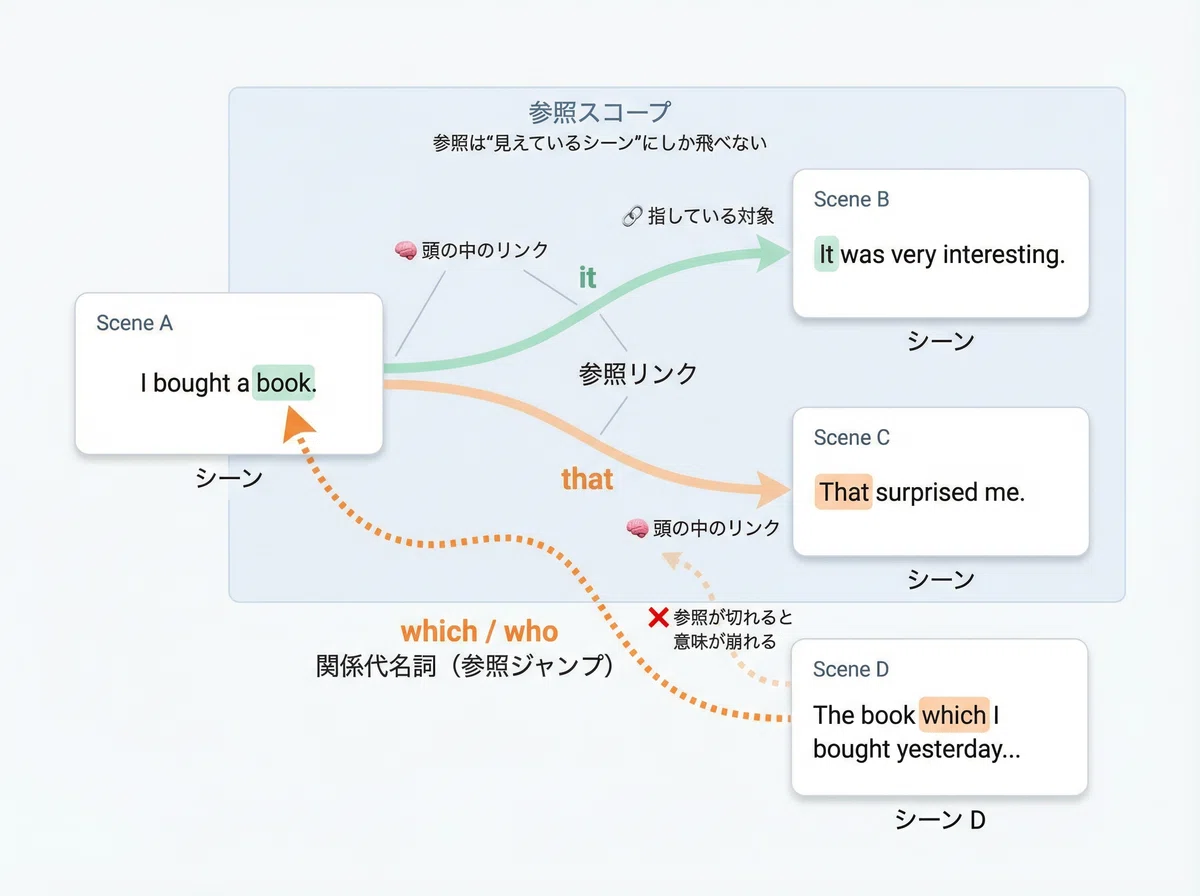 英語は単語じゃなく“絵”だった｜Part7─ シーンは「参照」でつながっている｜もりけい