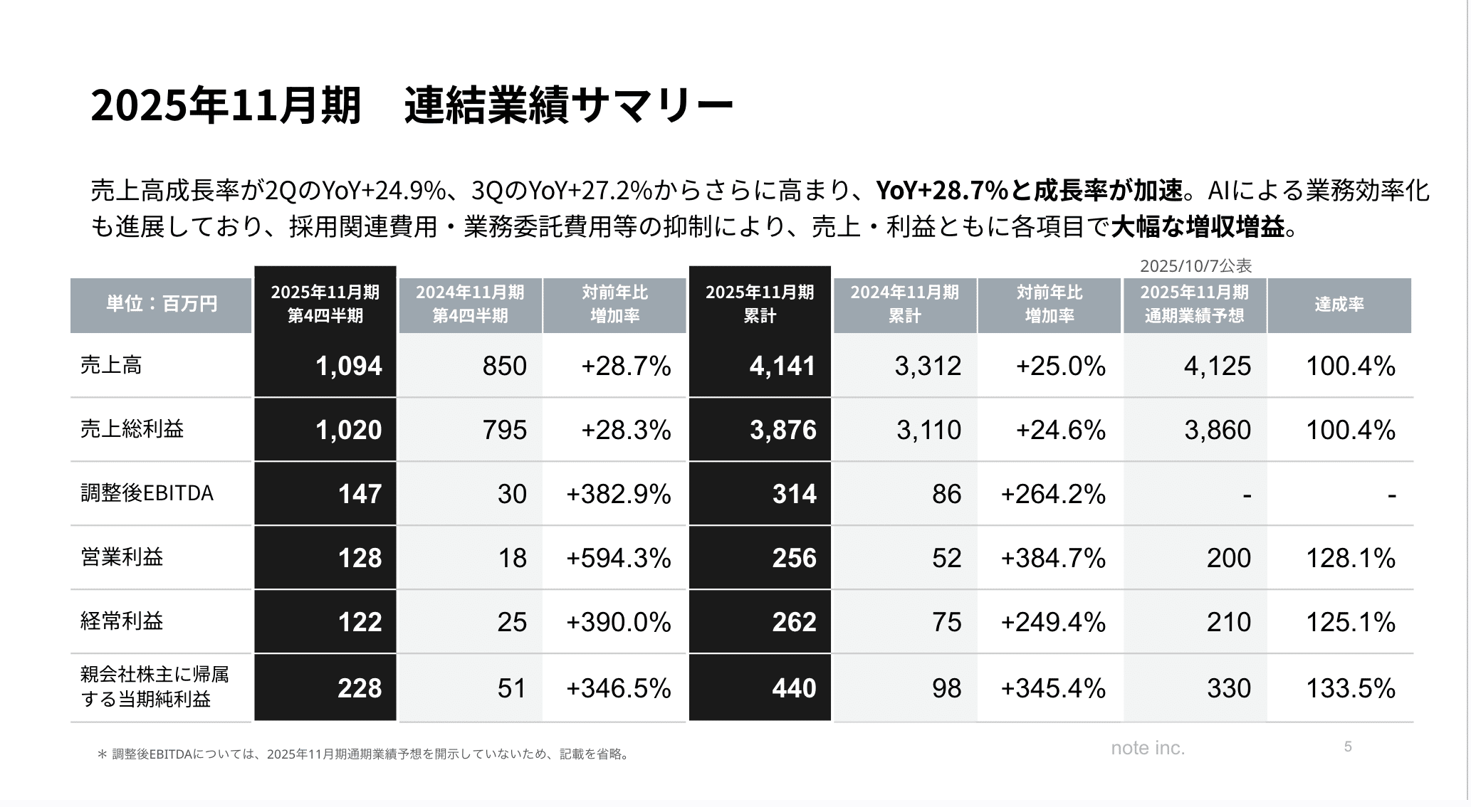 note(5243)【2025年11月期決算・2026年11月期通期業績予想発表】押さえ