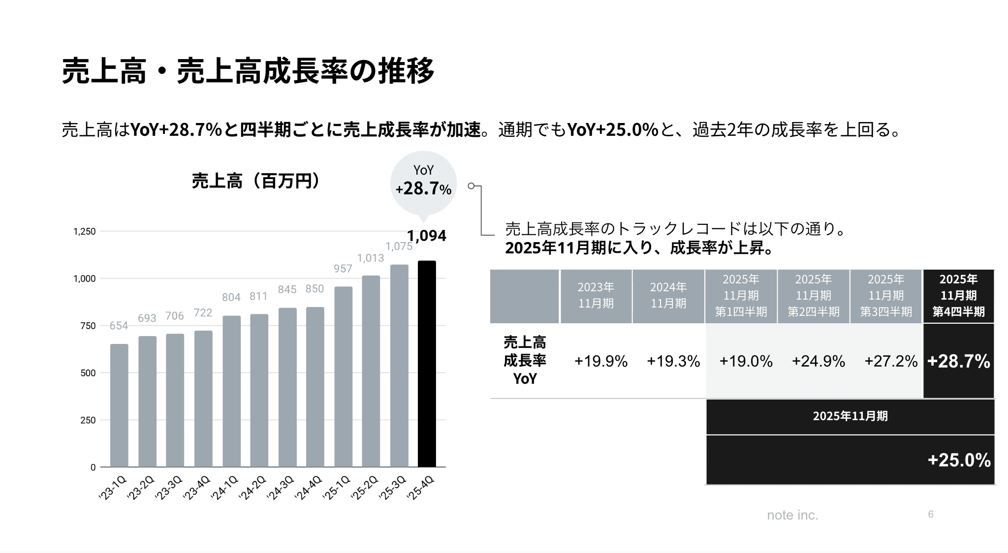 note(5243)【2025年11月期決算・2026年11月期通期業績予想発表】押さえ