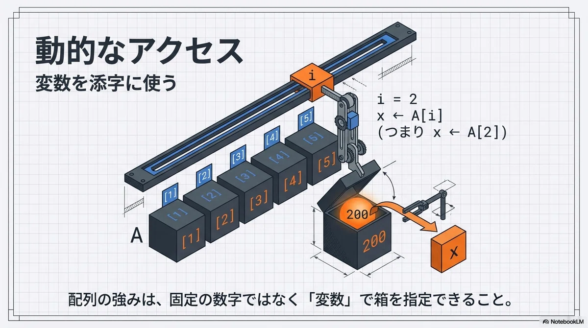 配列操作の完全マスター：添字と要素の関係を理解する｜テラ｜it入門メンター 