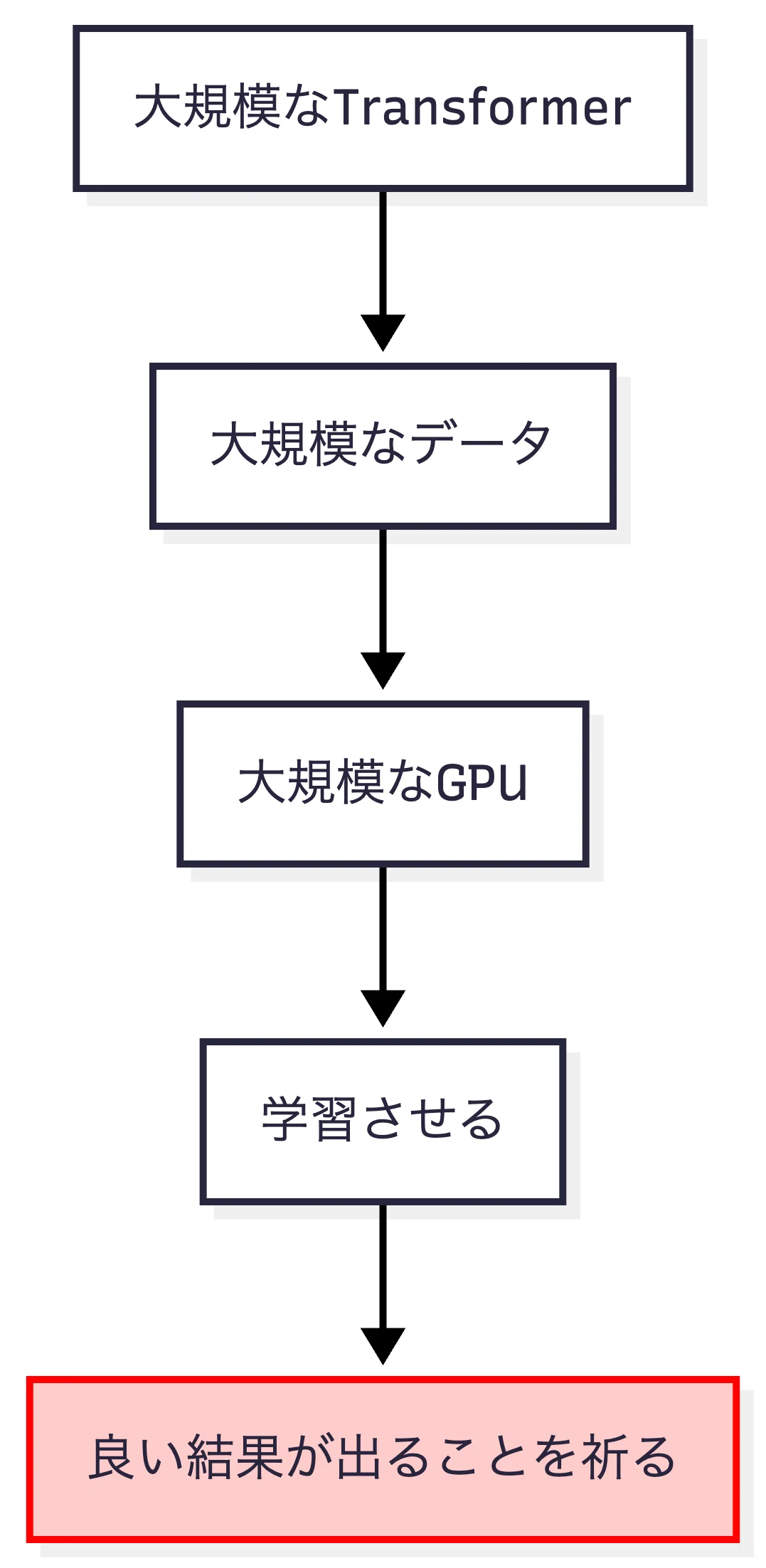 LLMの分析・解釈可能性入門：AIの「頭の中」を覗く最先端技術を超
