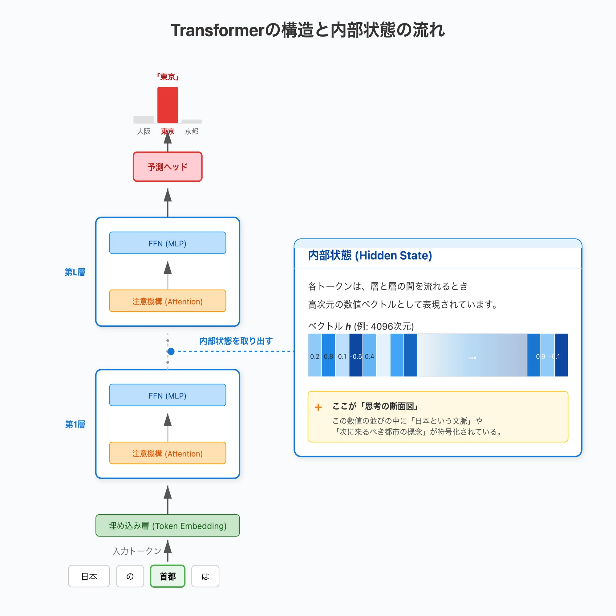 LLMの分析・解釈可能性入門：AIの「頭の中」を覗く最先端技術を超